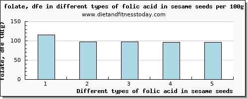 folic acid in sesame seeds folate, dfe per 100g